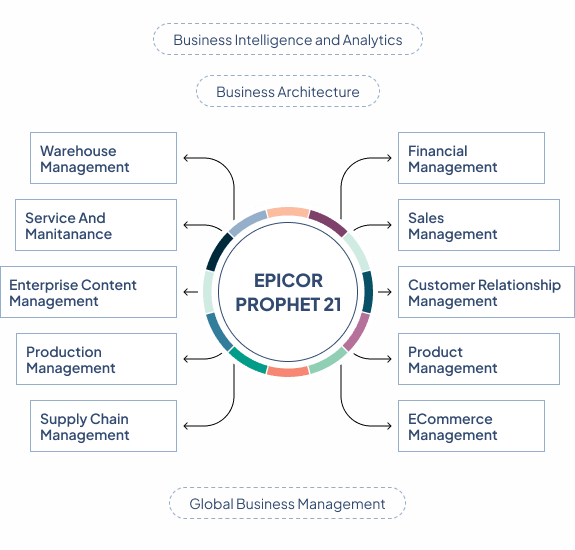 ERP Software for Distribution
